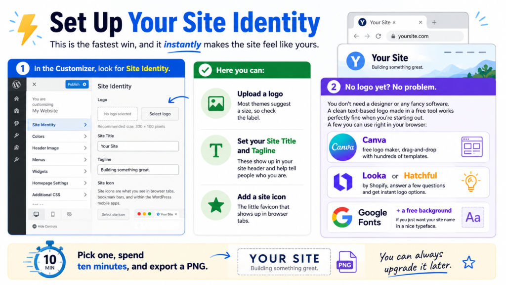 Infographic showing how to add a logo, site title, tagline, and favicon in WordPress Site Identity settings, with simple logo creation options for beginners.